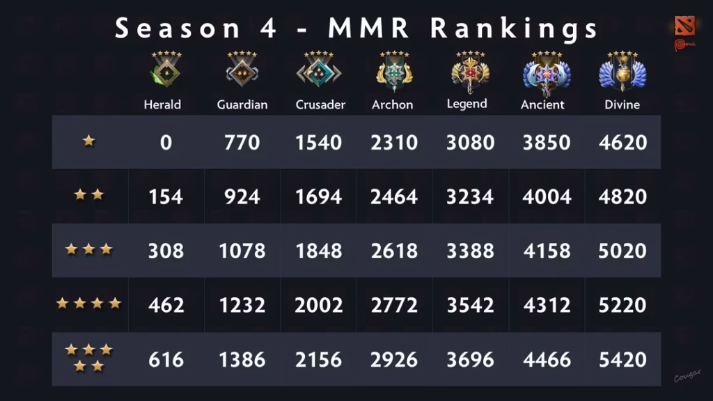 Guide Rank Dota 2: Mengenal Sistem MMR