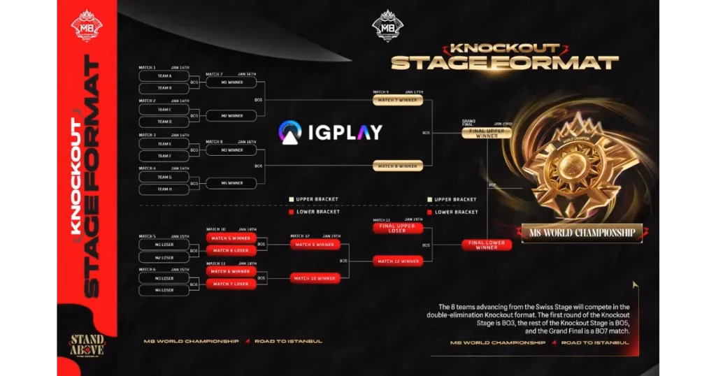 Format Turnamen M8 World Championship